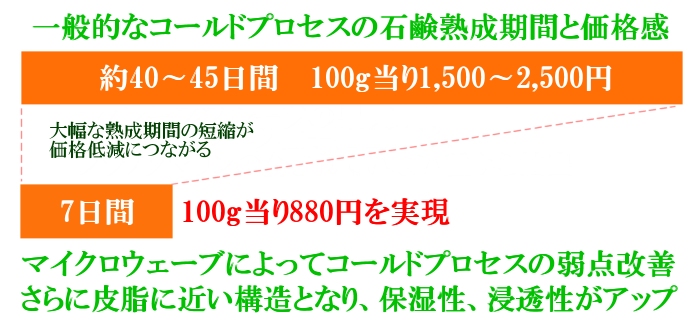 無添加石鹸でも”生”の無添加石鹸の製造方法であるコールドプロセス製法での無添加石鹸の熟成期間と無添加石鹸の価格感は、約40〜45日間 100g当り1,500〜2,500円です。”生”の無添加石鹸を熟成させる際にマイクロウェーブ照射を行い、”生”の無添加石鹸として大幅な熟成期間の短縮を実現、それにより”生”の無添加石鹸の価格低減につながり、無添加石鹸「乳化・なませっけん」は、石鹸熟成期間を7日間、”生”の無添加石鹸として価格で100g当り880円を実現しました。マイクロウェーブによってコールドプロセスの弱点改善し、さらに皮脂に近い構造となり、無添加石鹸「乳化・なませっけん」は保湿性、浸透性がアップしました。